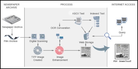 Paper of Record process